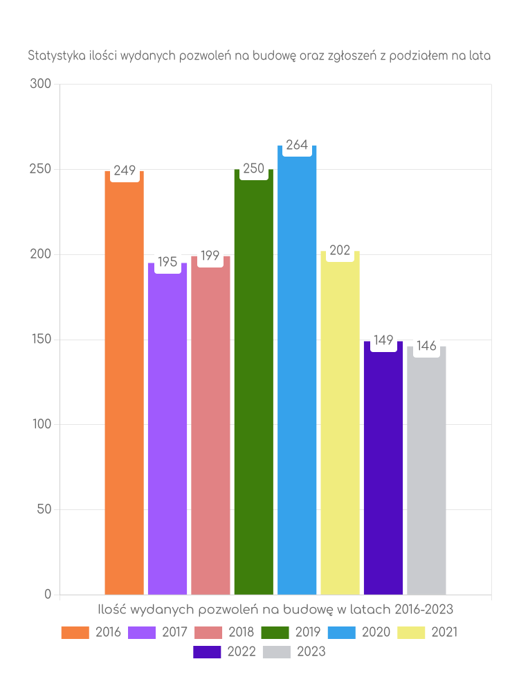 Zestawienie statystyk pozwoleń na budowę w gminie Chmielno